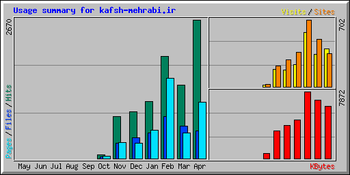 Usage summary for kafsh-mehrabi.ir
